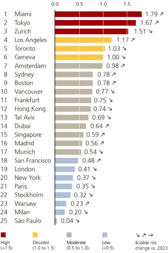 Änderungen im Score des UBS-Immobilien-Bubble-Index