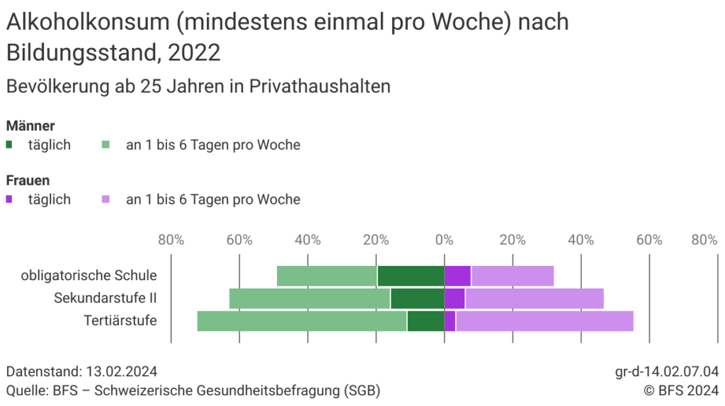 Alkoholkonsum in Abhängigkeit des Bildungsgrades laut BFS