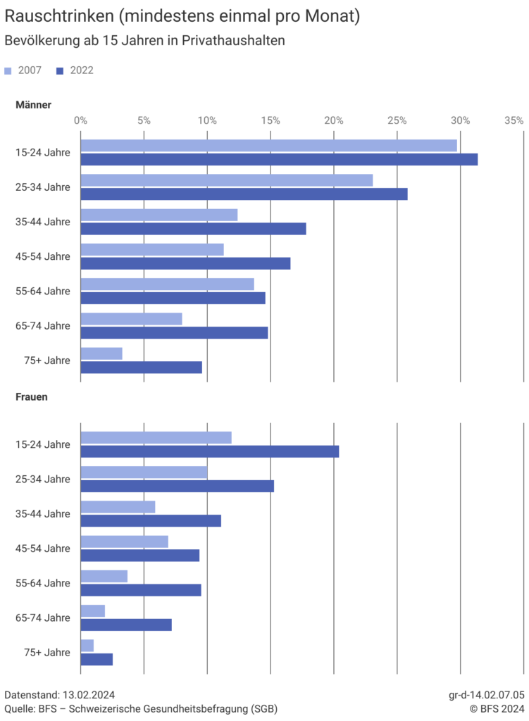 Statistik zum Rauschtrinken laut BFS