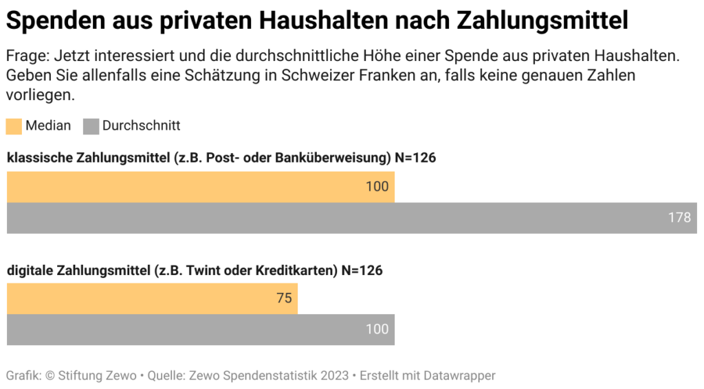 Spendenhöhe Schweizer Privathaushalte nach Zahlungsmitteln