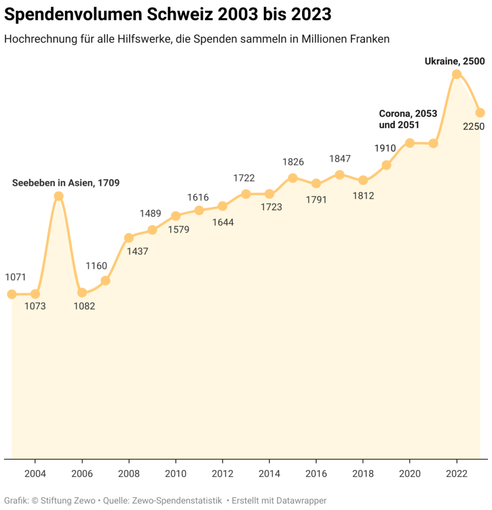 Spendenvolumen der Schweiz über mehrere Jahre