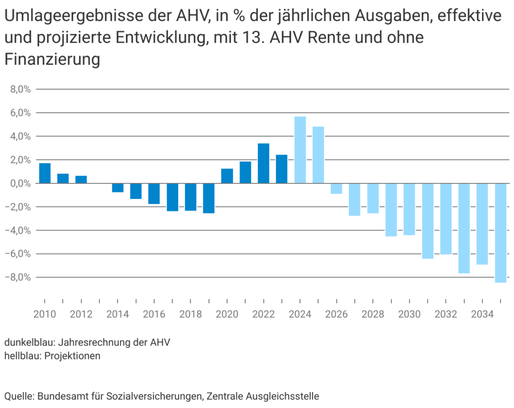 AHV-Umlageergebnisse laut BSV  