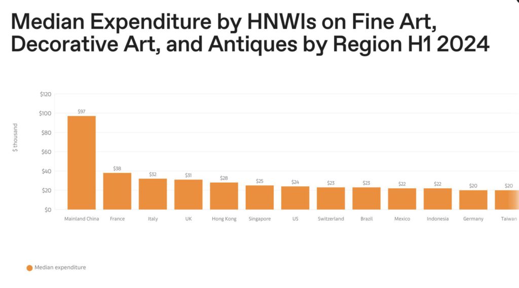 Median der Ausgaben für Fine Art, Dekorative Kunst und Antiquitäten