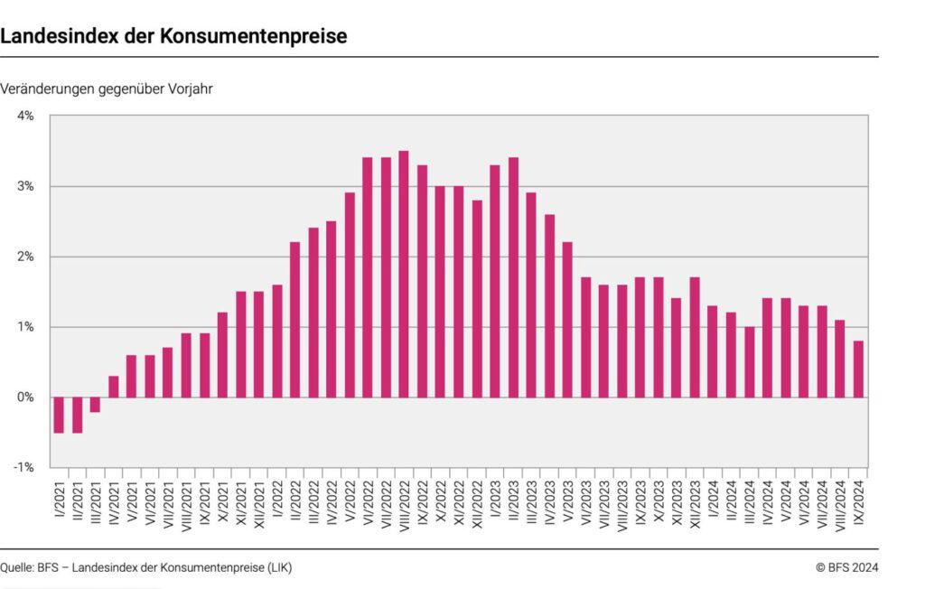 Die Entwicklung der Inflation in der Schweiz laut BFS