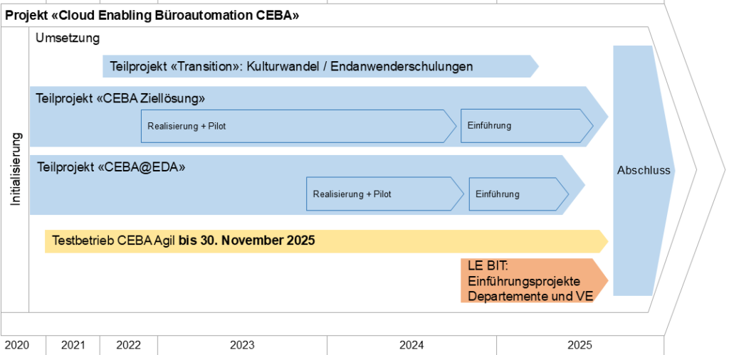 eine IT-Projektplanung des Bundes