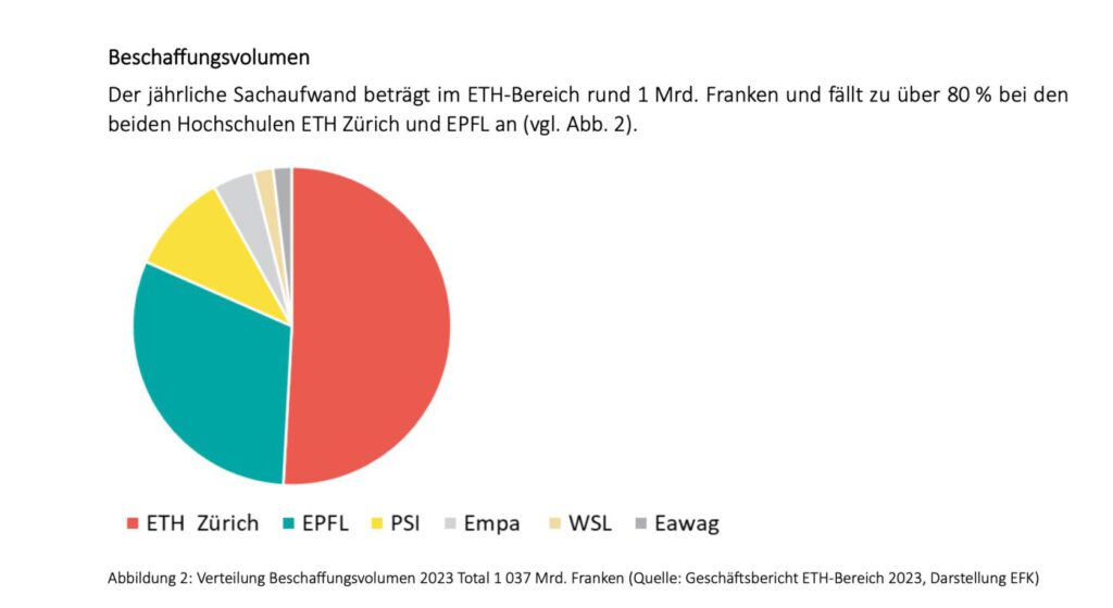 Einkaufsvolumen höherer Schweizer Forschungseinrichtungen