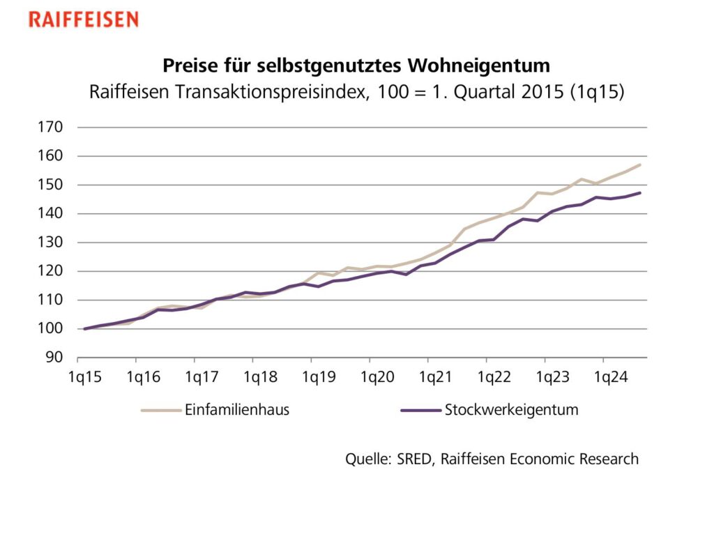 Raiffeisen Transaktionspreisindex