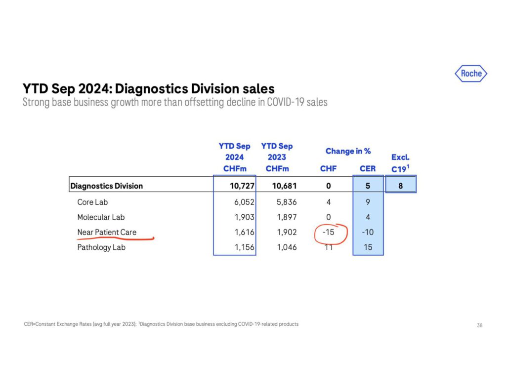 Roche Umsatzentwicklung Diagnostik