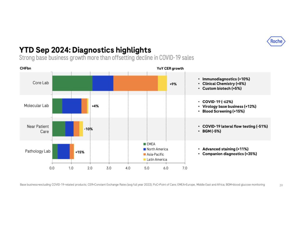 Umsatzentwicklung Diagnostik bei Roche