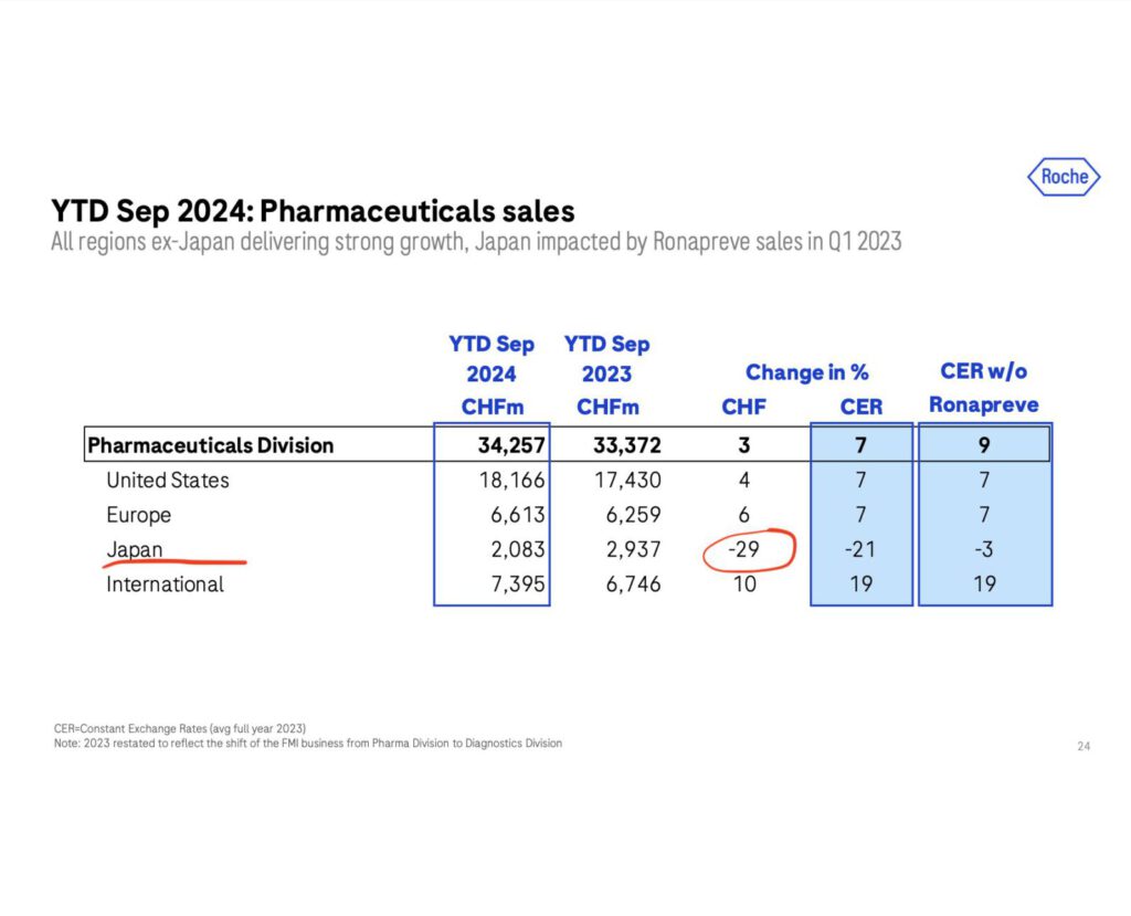 Roche Umsatzentwicklung Pharma