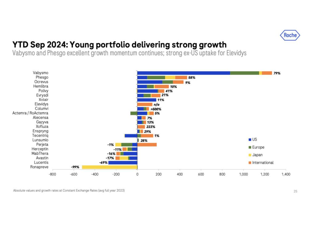 Roche Umsatzentwicklung Medikamente