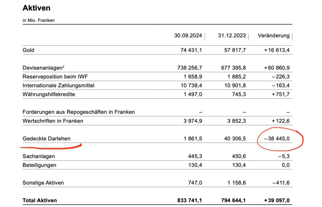 Aktivseite der Quartalsbilanz von der Schweizerischen Nationalbank SNB