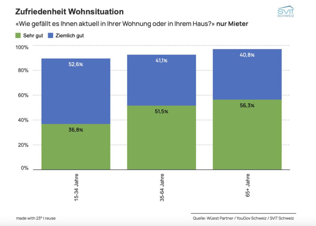 Zufriedenheit mit Wohnsituation nach Altersgruppen