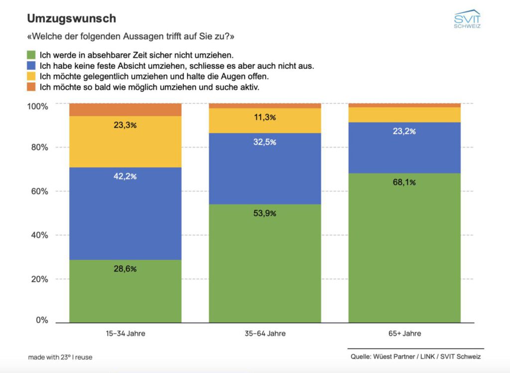 Umzugswünsche der Schweizer nach Altersgruppen