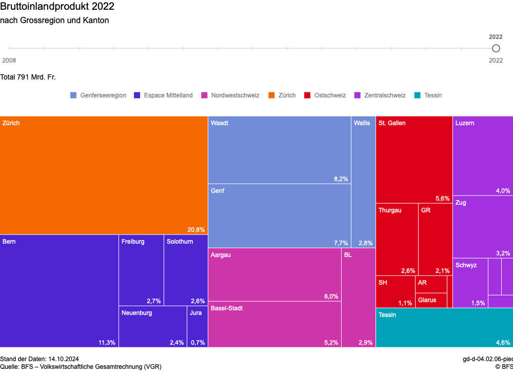 Bruttoinlandprodukt der Schweiz nach Regionen und Kantonen