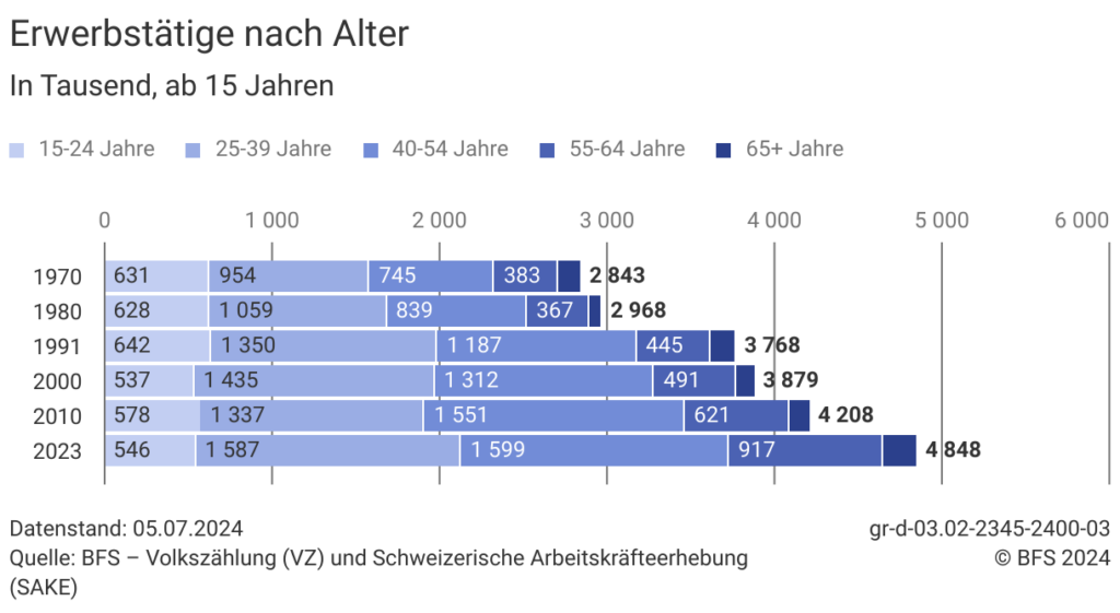 Zahl der Erwerbstätigen in der Schweiz