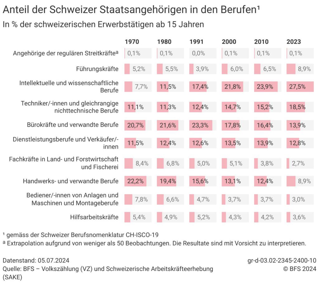 Berufsgruppen in der Schweizer Bevölkerung laut dem BFS