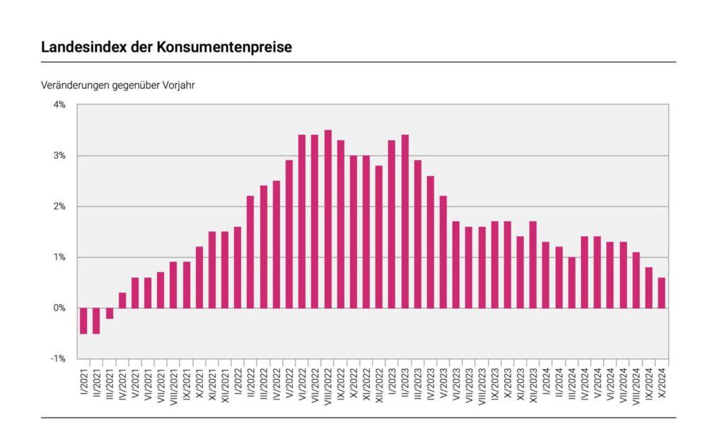 Die Inflation der Schweiz laut dem BFS