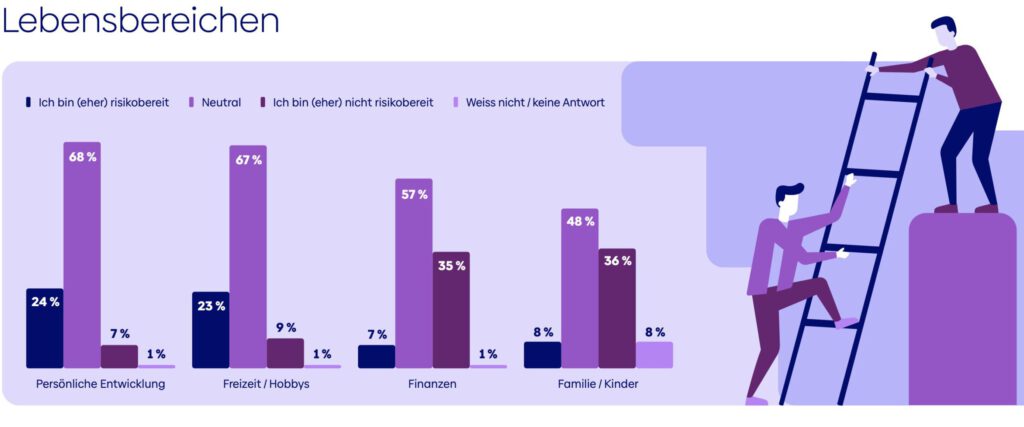 Umfrageresultate zur Risikobereitschaft von Schweizern