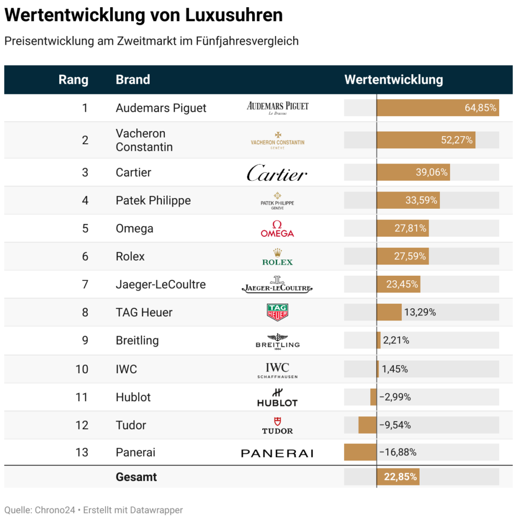 Wertentwicklung von Luxusuhren laut Chrono24