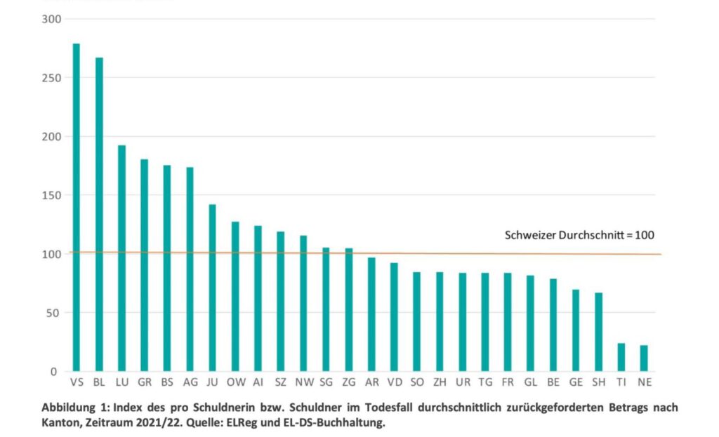 EFK zeigt kantonale Unterschiede bei Geldrückforderungen zu EL