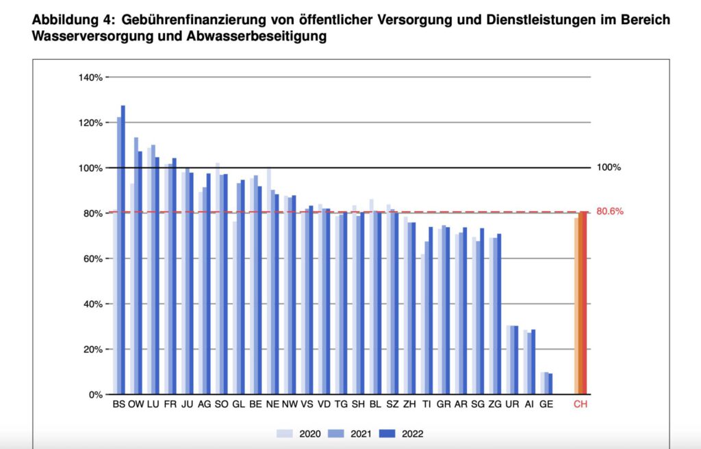 Gebühreneinnahmen im Verhältnis zu den Ausgaben beim Wasser