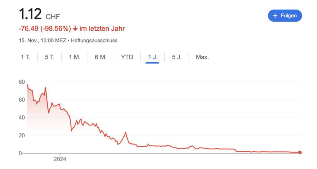 Der Aktienkurs von Meyer Burger