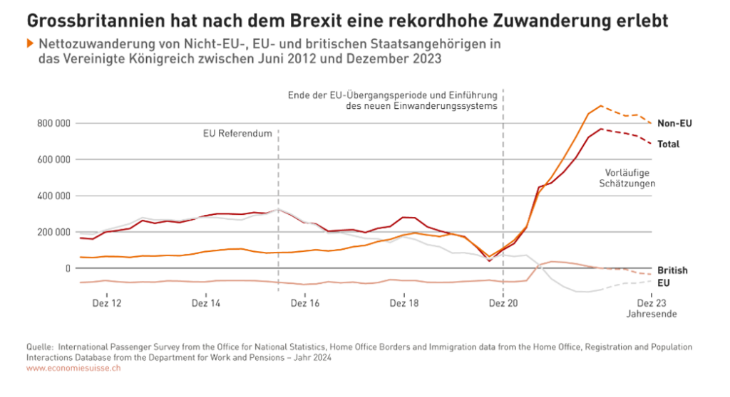 Einwanderung nach Grossbritannien