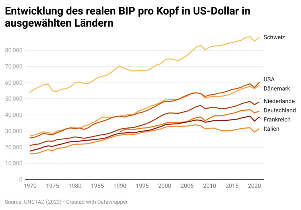 Schweizer Wohlstandsentwicklung im internationalen Vergleich