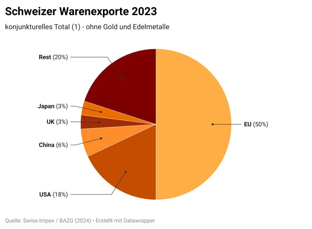 Schweizer Warenexporte