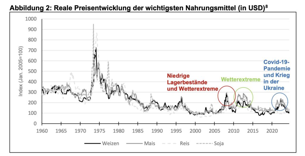 Reale Preisentwicklung auf Agrarmärkten