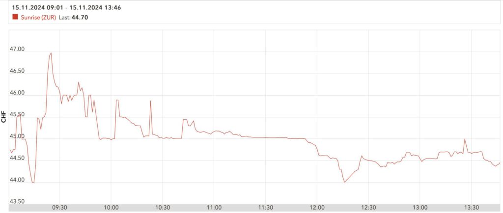 Sunrise share price on the first day of trading