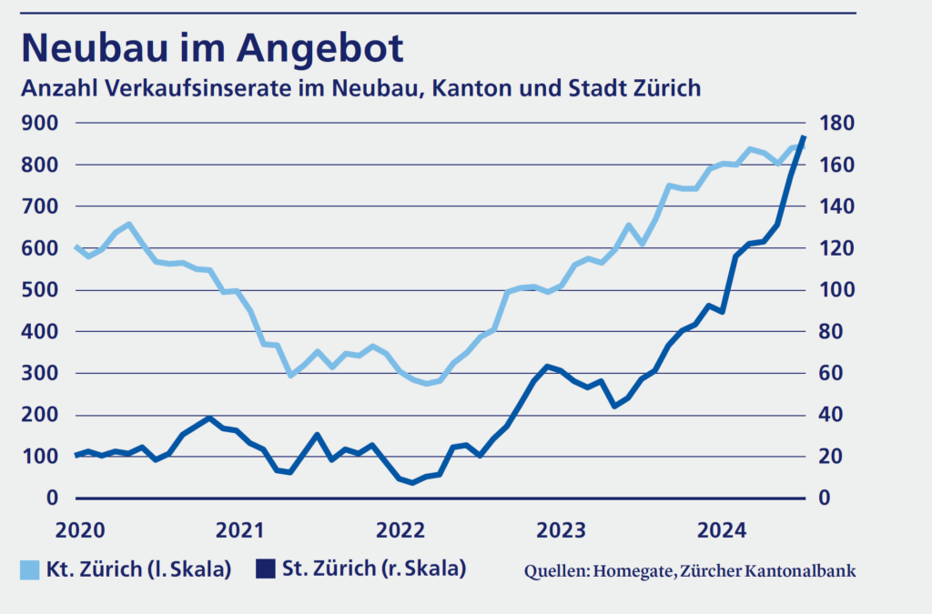 Verkaufsinserate zu Neubauten laut der ZKB