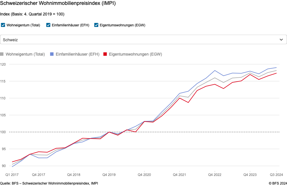 Schweizer Wohnimmobilienpreisindex laut BFS