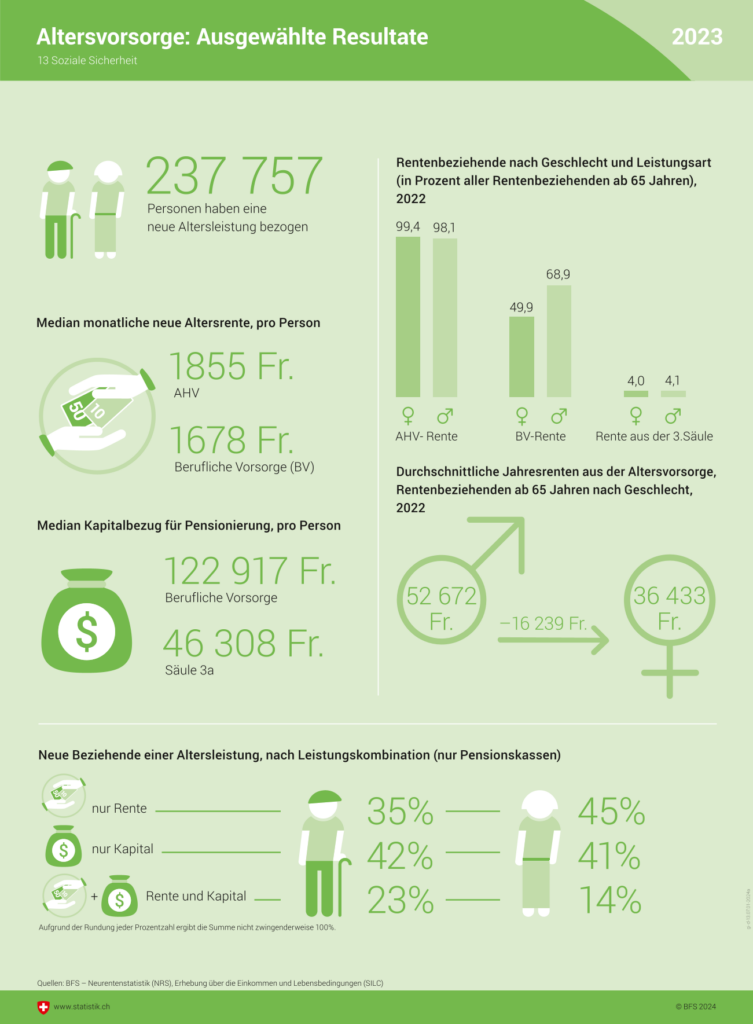 Kennzahlenübersicht BVG in der Schweiz laut BFS
