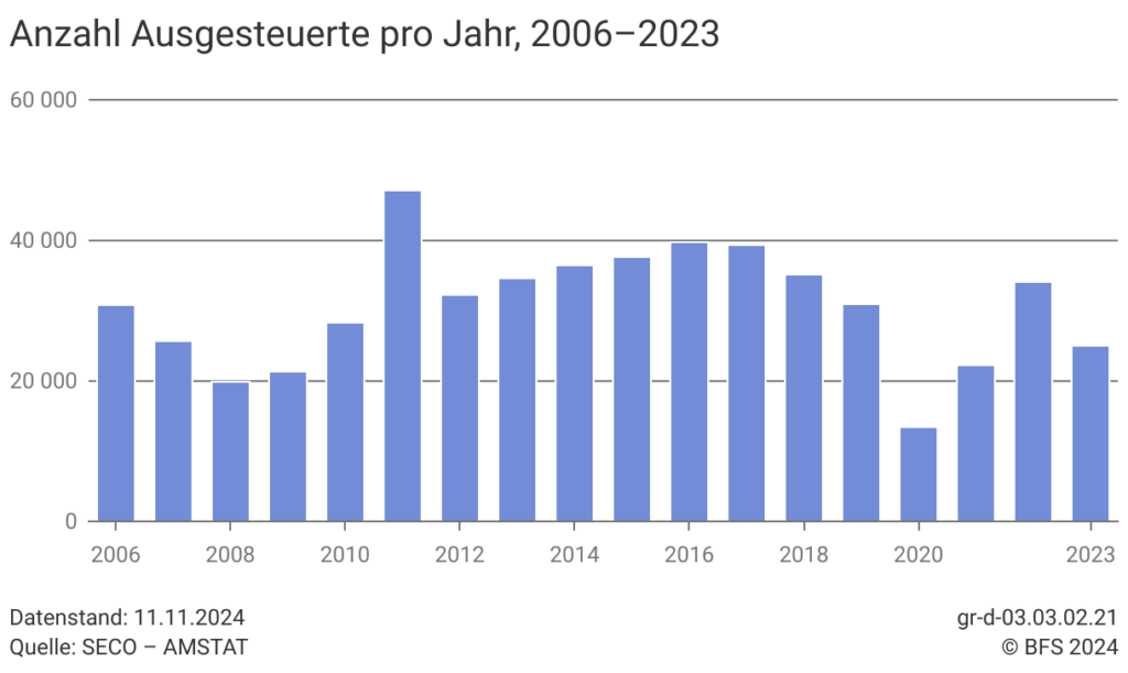 Ausgesteuerte Personen in der Arbeitslosenversicherung