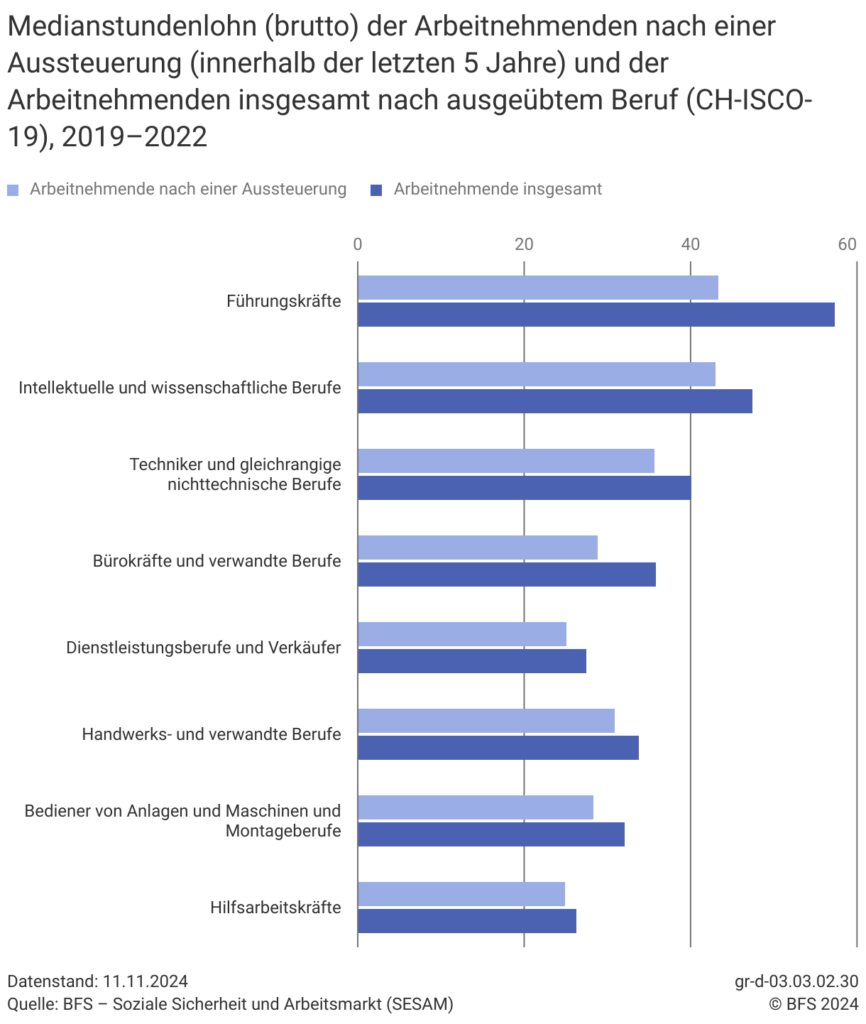 Stundenlöhne für ausgesteuerte Personen