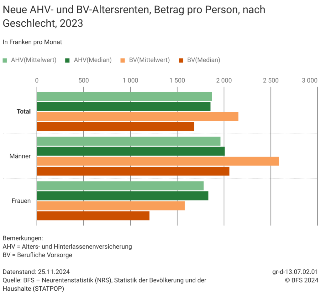 Höhe der neuen AHV und BVG-Renten laut BFS