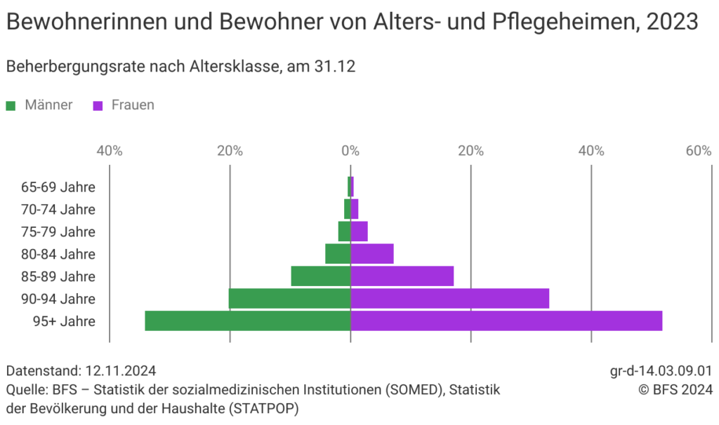 Alterspyramide für Bewohner von Pflegeheimen laut BFS