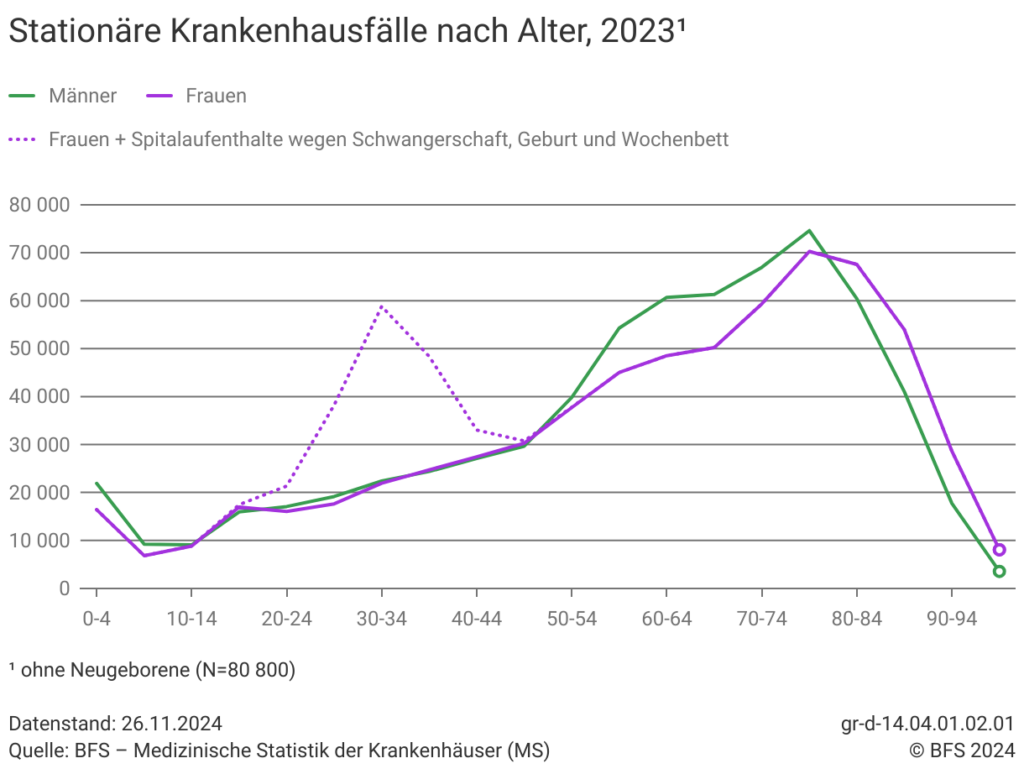 Stationäre Aufenthalte in der Schweiz nach Alter