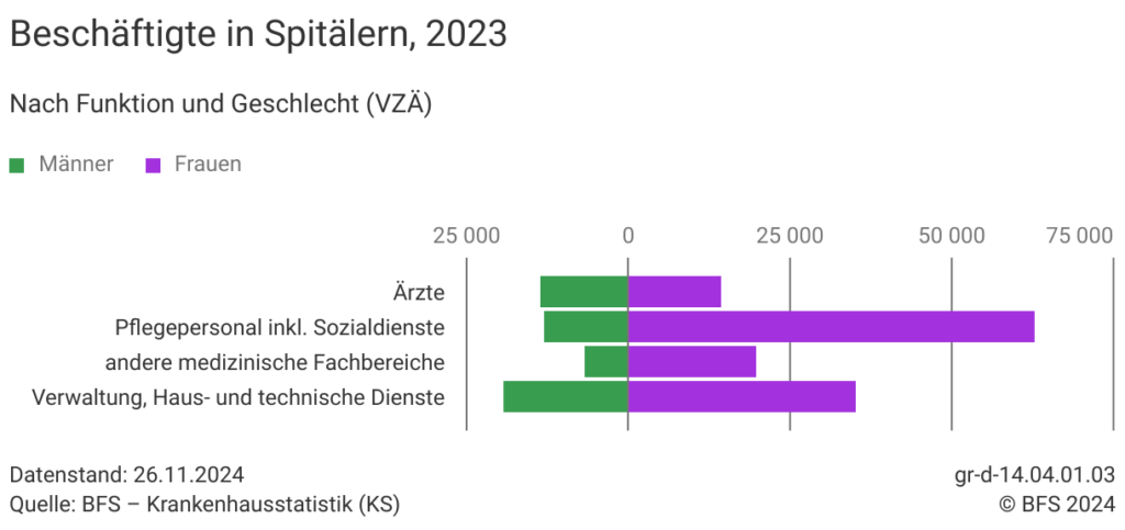 Beschäftigte in Schweizer Spitälern laut dem BFS