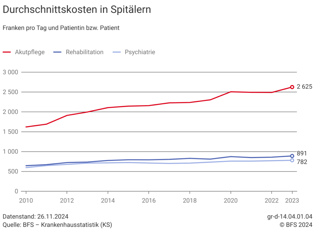 Kostenentwicklung in Schweizer Spitälern laut BFS