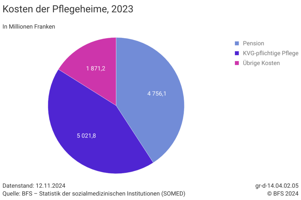 Kosten für Pflegeheime laut BFS