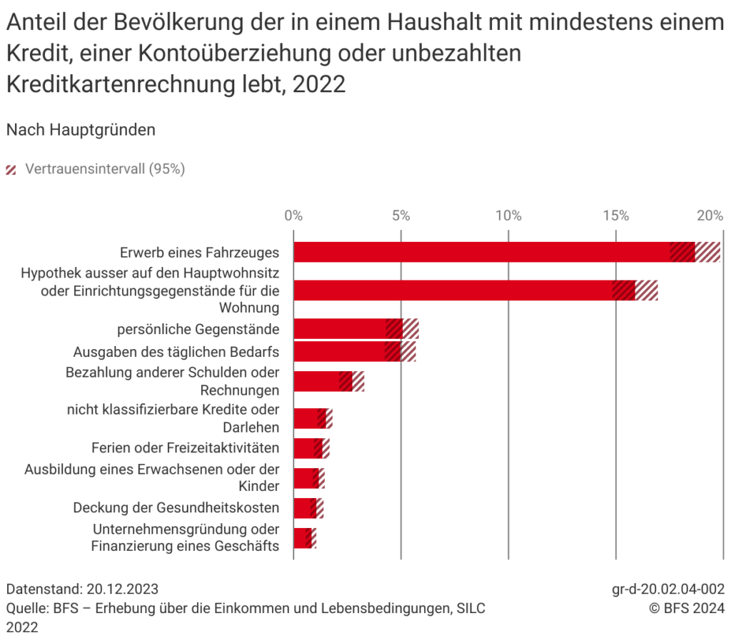 Verschuldungsreport vom BFS