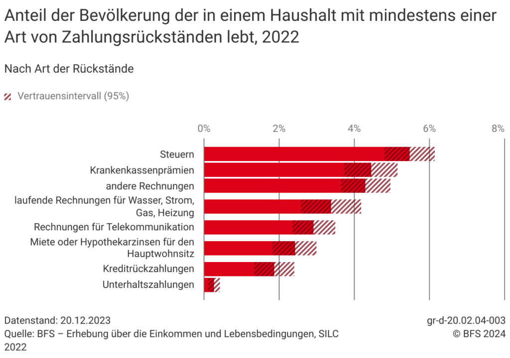 Zahlungsrückstände gemäss BFS