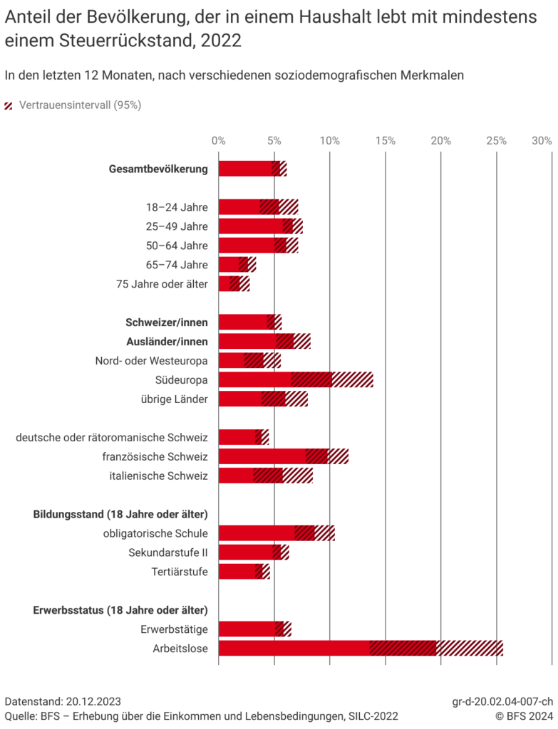 Anteil Bevölkerung mit Steuerschulden laut BFS