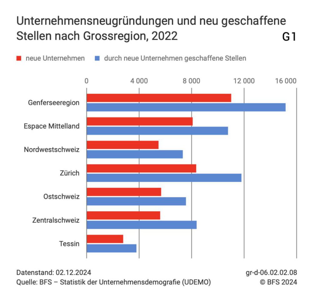 BFS mit Unternehmensneugründungen