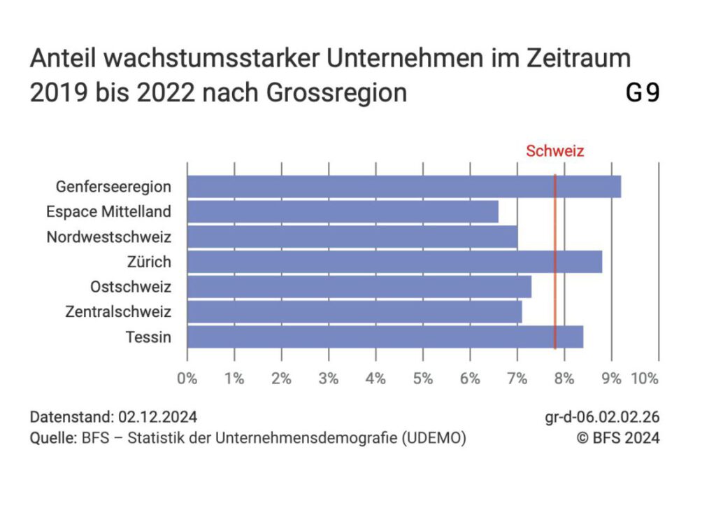 Wachstumsstarke Firmen je Wirtschaftsregion der Schweiz laut BFS