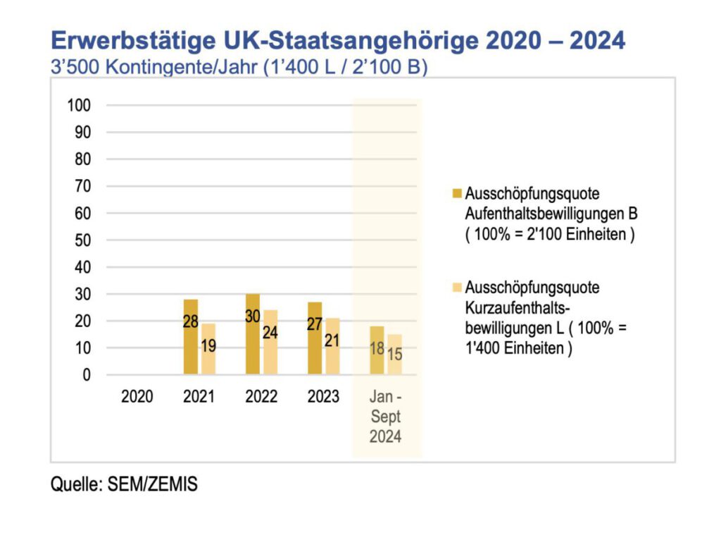 Kontingente für Erwerbstätige aus Grossbritannien in der Schweiz