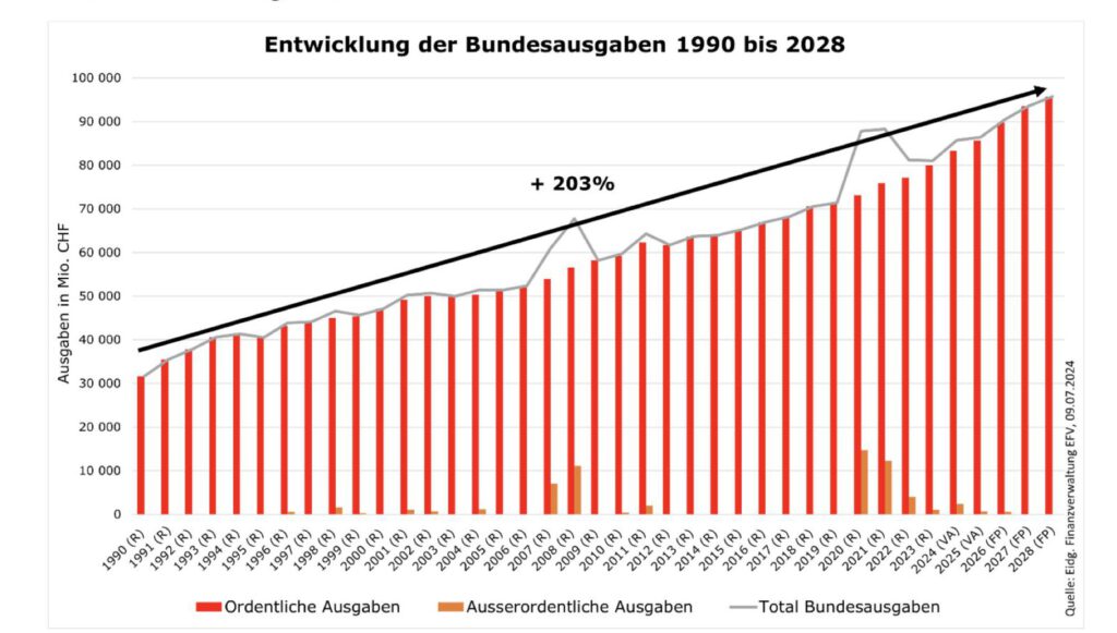 Bundesausgaben